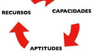 Conocer mis capacidades antes de decidir qué estudio